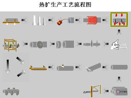 热扩直缝钢管工艺图